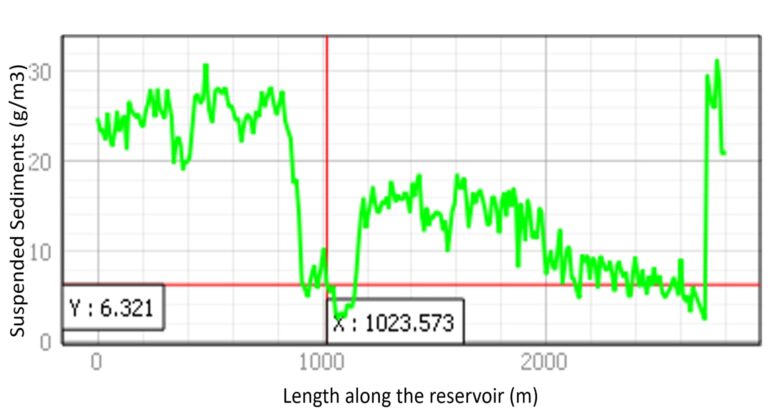 Graph of sediment concentration variability along the length of the reservoir